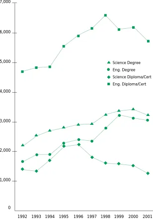 Figure 9: CAO Acceptances by subject area and level