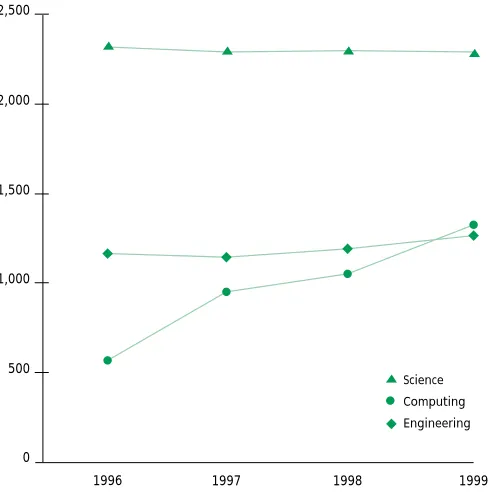 Figure 10: Trends in First Year Intake to Science, Engineering andTechnology programmes in the University sector