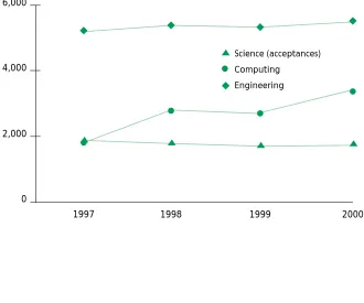 Figure 11: Trends in First Year Intake to Science, Engineering andTechnology programmes in Institutes of Technology