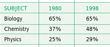 Table 9: #Year 12 Students and #Year 12 Science Enrolments from 1980 to 1998 (Australia)