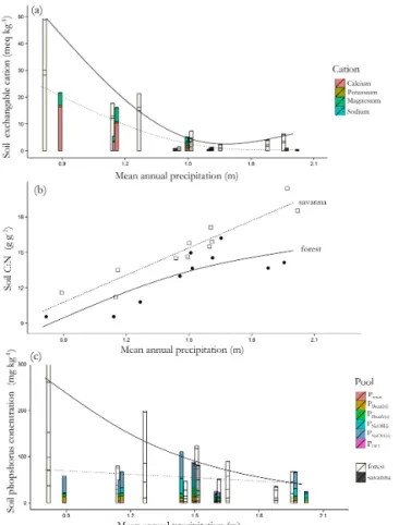 Figure 3. Variations in key soil chemical properties (0.0–0.3 m