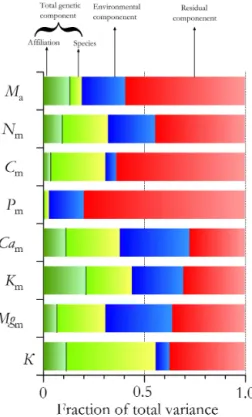 Figure 5. Partitioning of the total variance for mass-based foliar