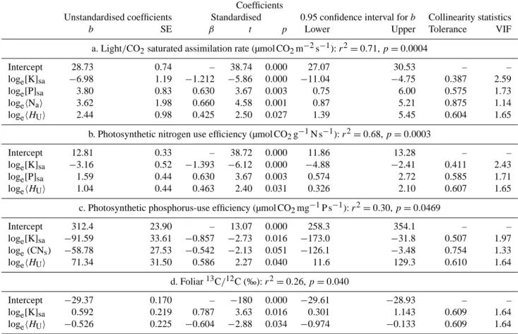 Table 2. Multivariate regression statistics relating estimates of community-weighted canopy-level average maximum CO 2 assimilation rates, nitrogen use efficiency, phosphorus-use efficiency and foliar 13 C/ 12 C to canopy and soil variables