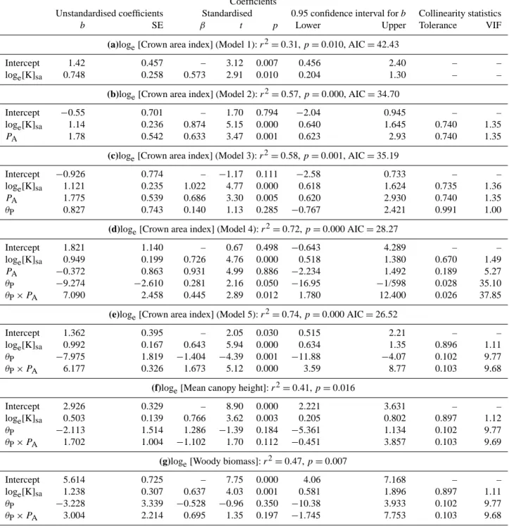 Table 3. Multivariate regression statistics relating canopy area index (C W ), mean upper stratum canopy height hH U i , and above-ground