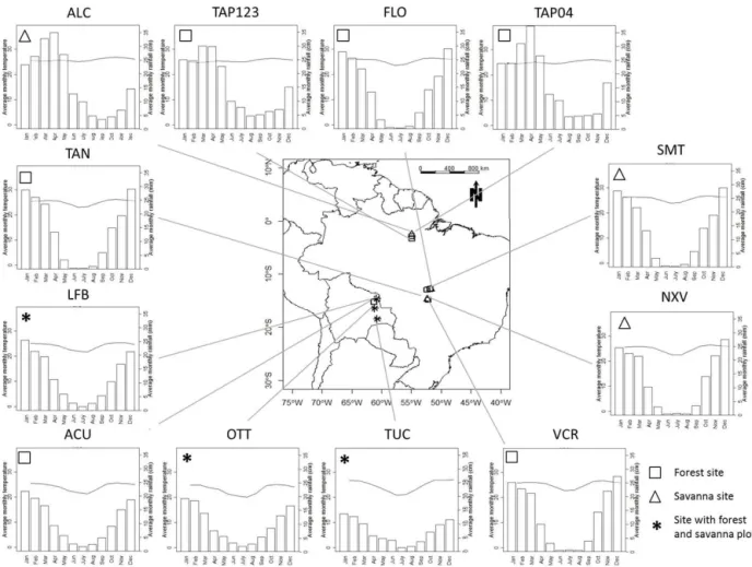 Figure 1. Map showing sampling sites and their temperature ( ◦ C) and precipitation climatologies.