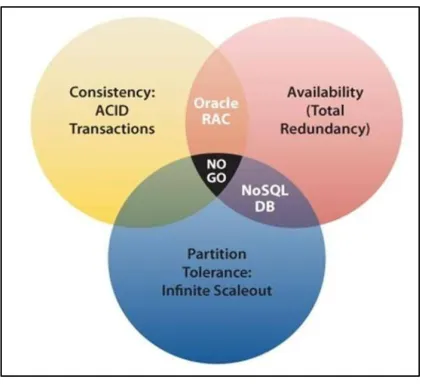 Fig. 5.  CAP Theorem (BigDataNerd, 2012, [10]) 
