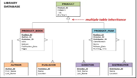 Fig. 6.  Relational Database Schema  
