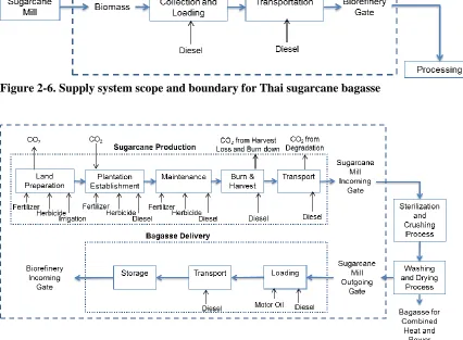 Figure 2-6. Supply system scope and boundary for Thai sugarcane bagasse  
