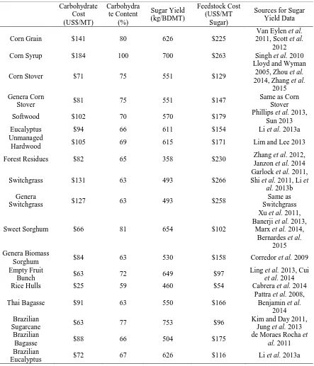 Table 2-6. Carbohydrate cost and content, monomeric sugar yield, and calculated feedstock cost per tonne of sugar produced for each feedstock type, based upon conversion efficiency estimates 