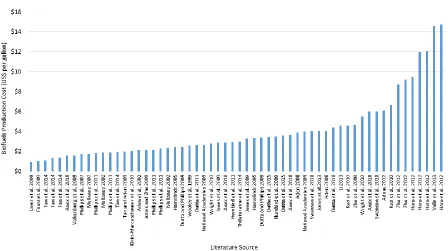 Figure 1-4. Production cost per gallon of biofuels, levelized by facility size and to 2015 dollars 