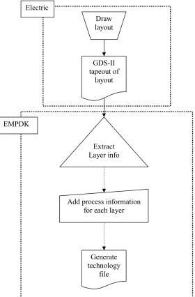 Figure 4.6: Preparation of Layout for EM Simulation - Flowchart.