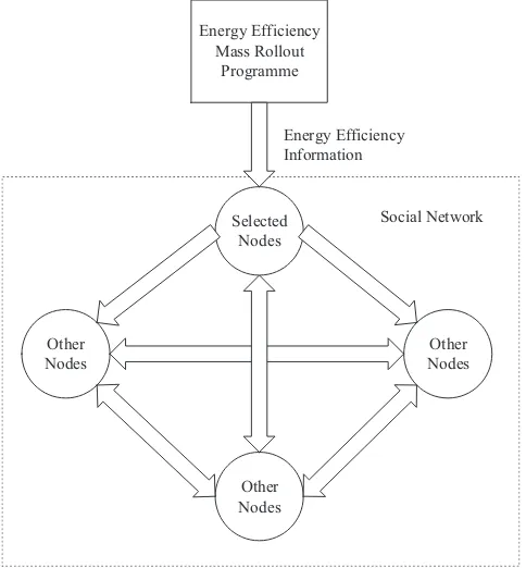 Fig. 1. Impact of interactions of social network to energy efﬁciency programme.