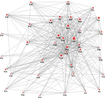Fig. 3. Graph representation of the social network.