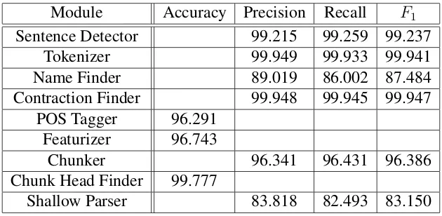 Table 3 shows how the changes in the low-level modules affected the grammarchecker effectiveness