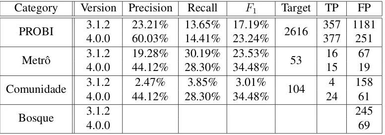 Table 3. Effectiveness results for each corpus. CoGrOO Version 3.1.2 was origi-nal without improvements, and 4.0.0 is the improved version with modiﬁcationsproposed in [Silva 2013].