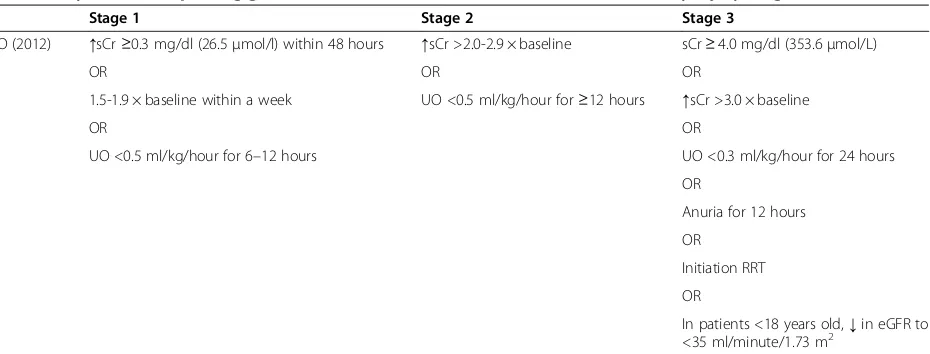 Table 1 Kidney disease: improving global outcome (KDIGO) classification for acute kidney injury diagnosis