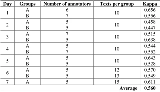 Table 1. Agreement values 