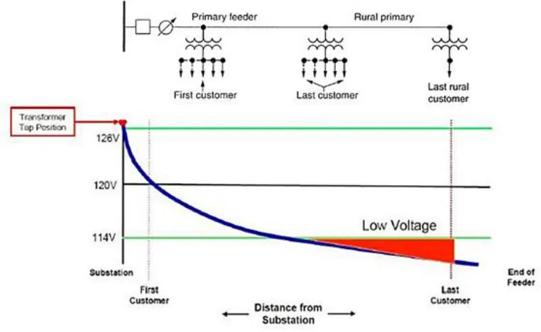 Figure 1.1 Feeder voltage under heavy load condition 