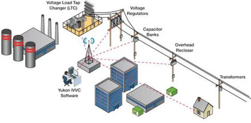 Figure 1.2 Yukon IVVC Application from Eaton [16] 