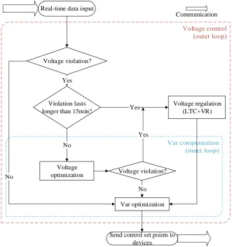 Figure 3.1 Two-level coordinated Volt/Var Control 