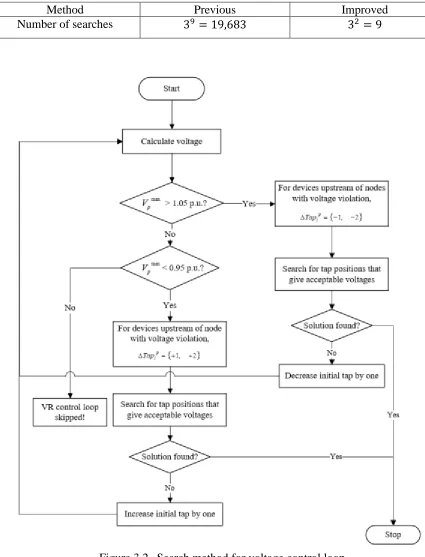 Figure 3.2 Search method for voltage control loop 