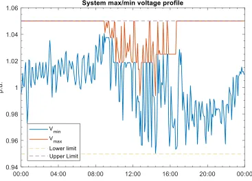 Figure 3.6 Vmax and Vmin profile in a heavy load day 