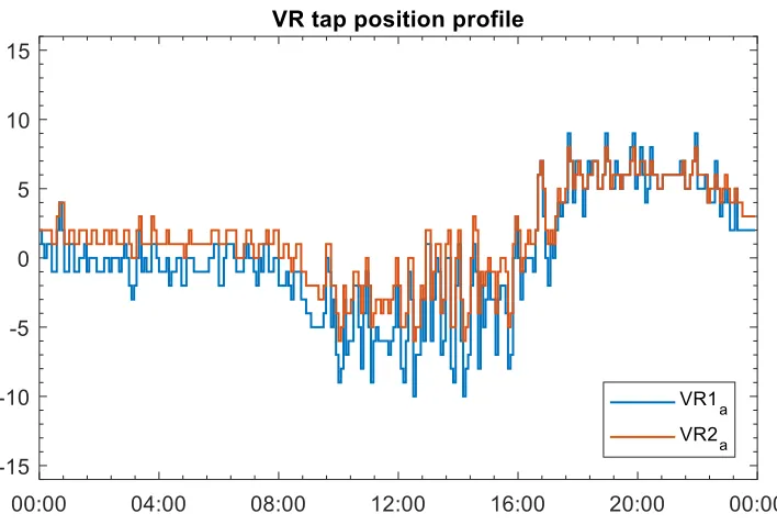 Figure 3.10 VR tap operation profile under conventional VVC 
