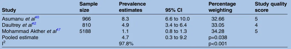 Table 6Pooled random-effects estimates for diabetes-related foot disease prevalence expressed as % (95% CI)