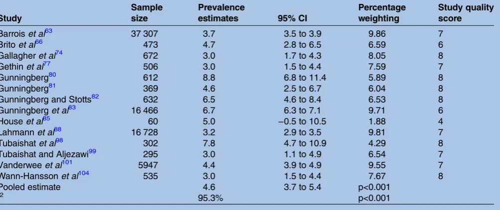 Table 3Pooled random-effects estimates for pressure ulcer-related foot wound prevalence expressed as % (95% CI)