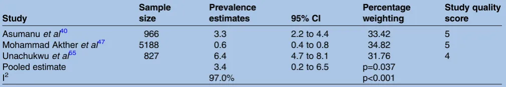 Table 4Pooled random-effects estimates for diabetes-related foot wound prevalence expressed as % (95% CI)