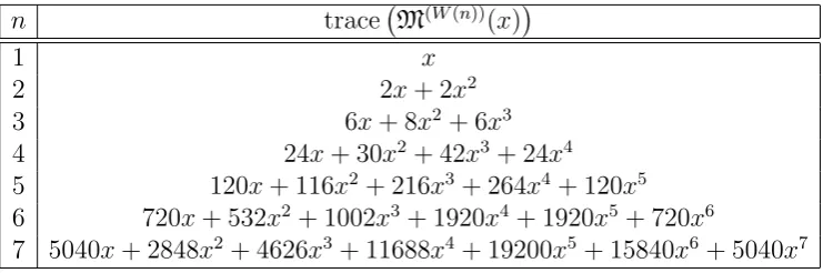 Figure 7: The sequence of numbers that correspond to [17, A121635] (as mentioned inConjecture 29) are the coeﬃcients of the second highest exponent of x in each row: 2, 8,42, 264, 1920 and 15840.
