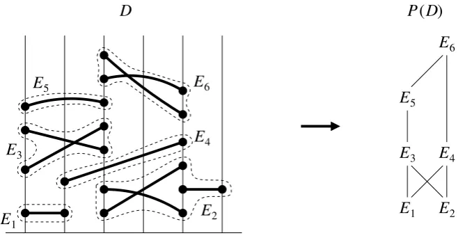 Figure 4: The decomposition poset of the web diagram in Example 6.