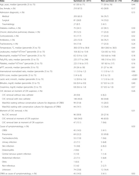 Table 1 Characteristics of 30-day survivor and non-survivor patients