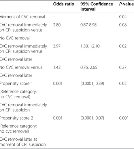 Table 2 Logistic regression model to predict survival at30 days
