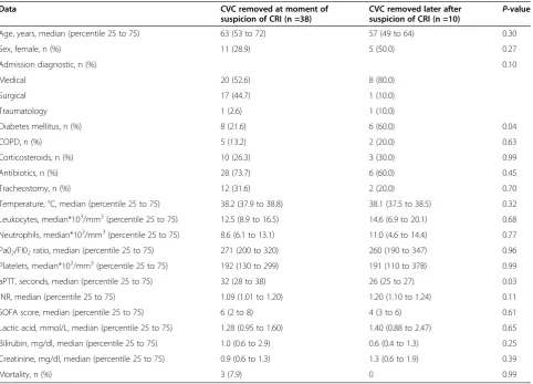 Table 3 Characteristics of patients with CRBSI according to moment of CVC removal