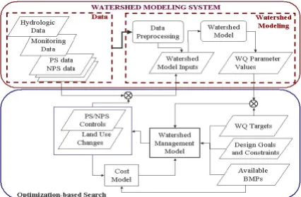 Figure 1 – A schematic diagram of the optimization component within the STAR System