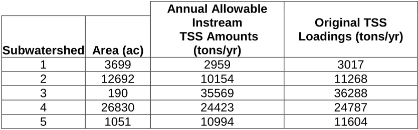 Table 2 - Current and allowable instream TSS amounts