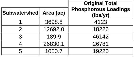 Table 3 - Current instream total phosphorous amounts