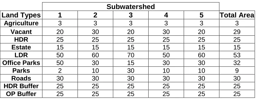 Table 4 - Allowable maximum percentages of land use development