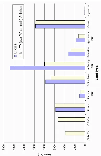 Figure 3 - Land use allocation for minimizing TP w/o point source controls