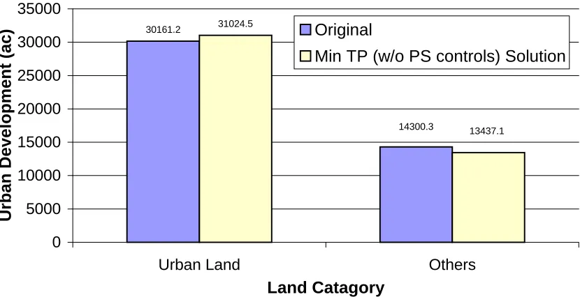 Figure 4 - Urban development when minimizing TP w/o point source controls