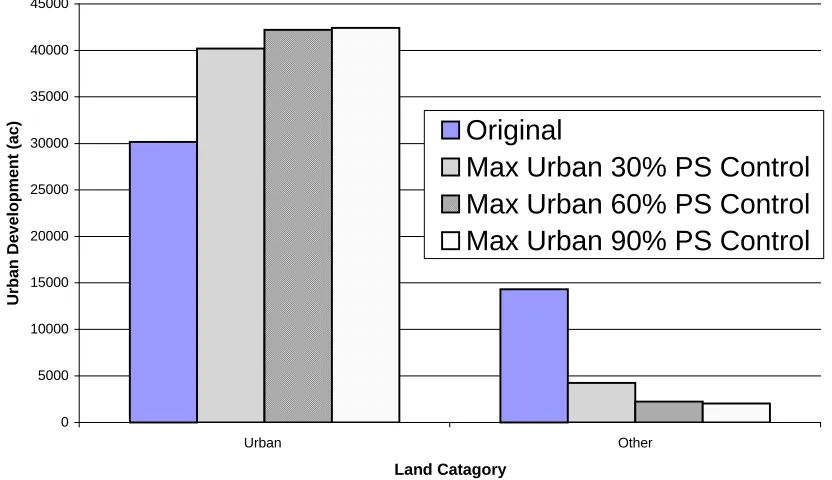 Figure 6 - Urban development under various point source treatment efficiencies at the TP