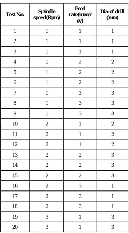 Table 2. L 27 Taguchi’s Design of Experiments 