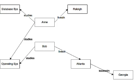 Figure 3.1 Data graph to illustrate query types.