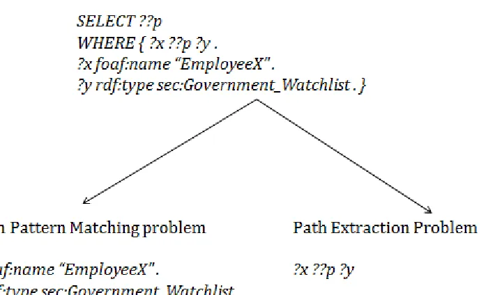 Figure 3.2 The intuition behind the integration of the path operator is to decompose the pathquery and use the existing Jena framework to execute graph pattern matching, and use a pathalgebraic approach to extract paths.
