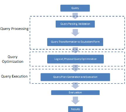 Figure 3.3 A generic SPARQL Query processing, optimization and execution framework.