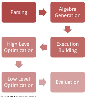 Figure 3.4 Phases of ARQ query processing.