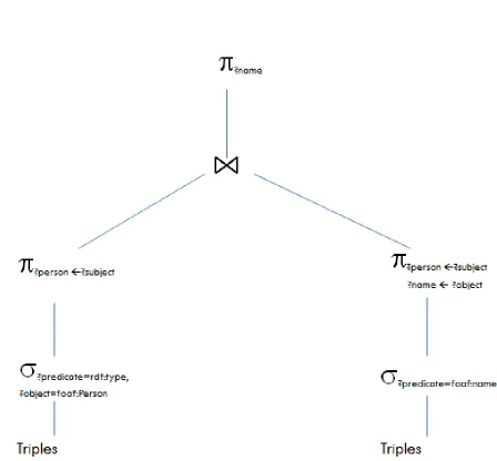Figure 3.5 Query plan for a simple example query without path operator integrated into thequery engine.