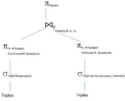 Figure 3.6 Query plan for the example query after integrating the path operator into the queryengine.