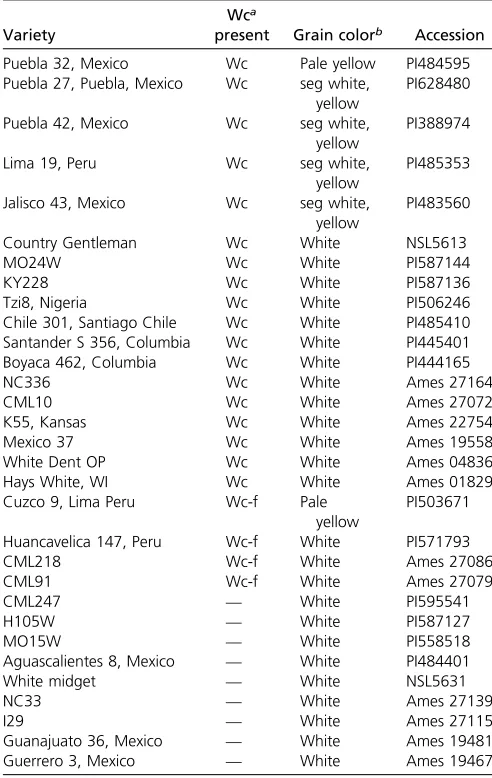 Table 2 Distribution of Wc in white-maize inbreds and landraces